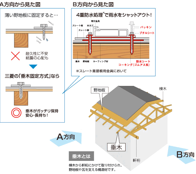 施工方法