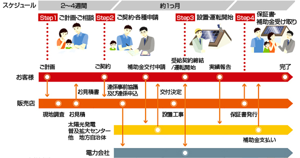 設置までの流れ